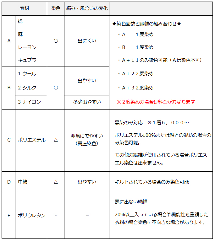 染替えできる繊維・組合せ・染色回数の表